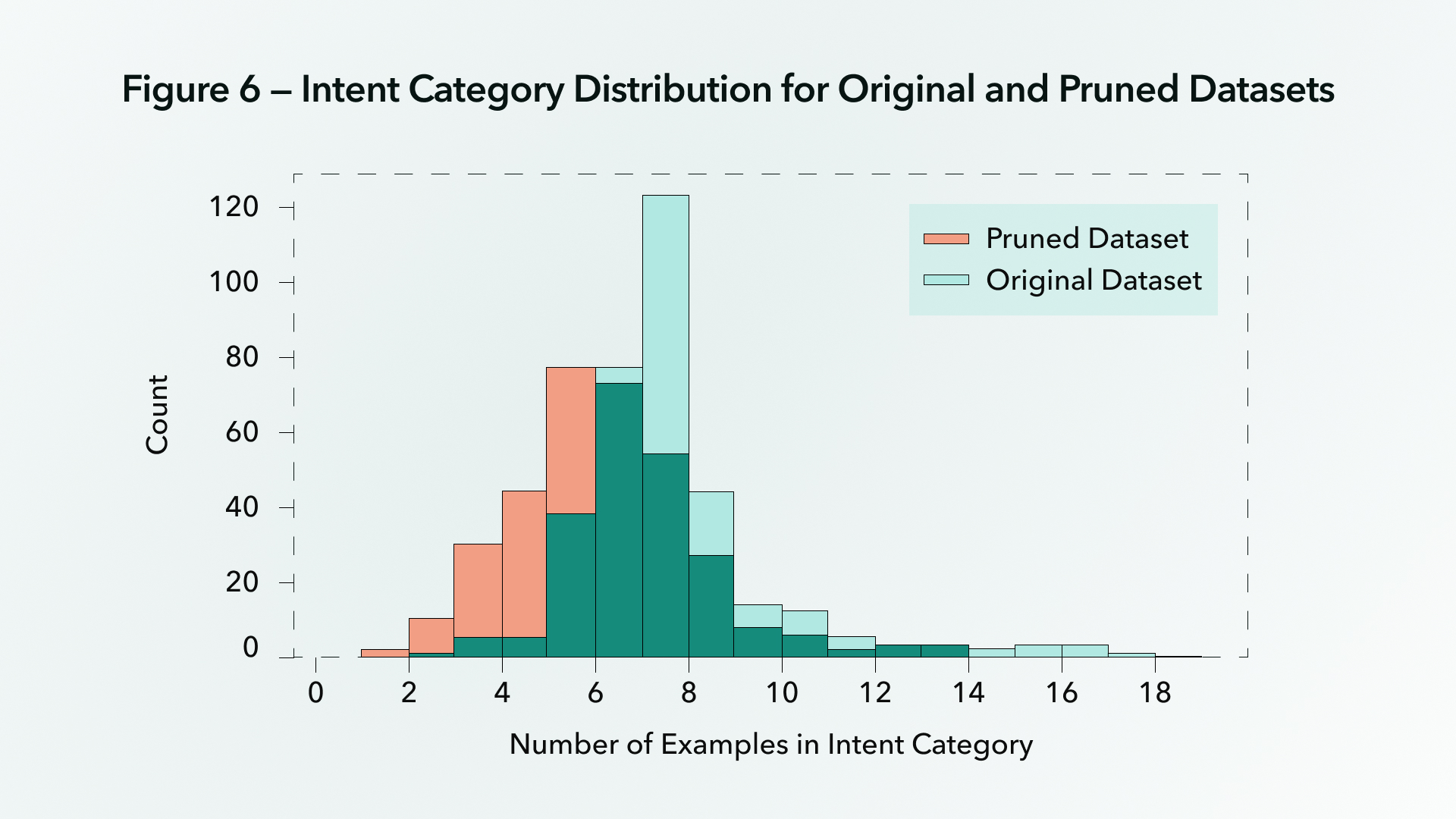 Bar graph showing the different number of examples per intent category in an original versus pruned dataset for generative AI model training.